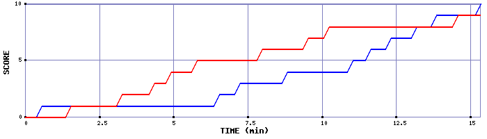 Team Scoring Graph