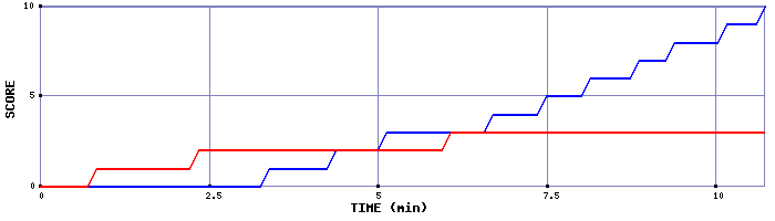 Team Scoring Graph
