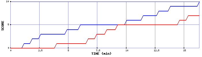 Team Scoring Graph