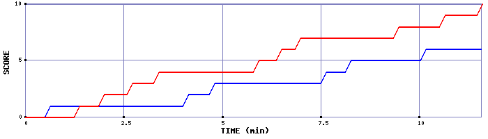 Team Scoring Graph
