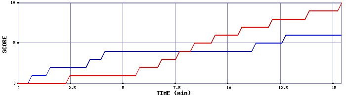 Team Scoring Graph