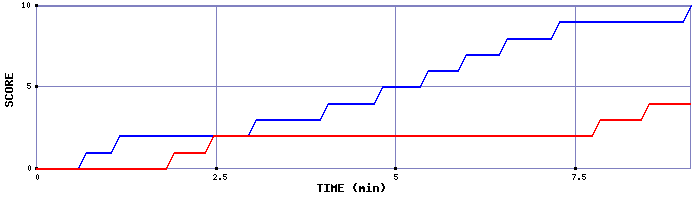 Team Scoring Graph