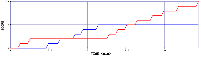 Team Scoring Graph