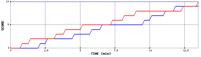 Team Scoring Graph
