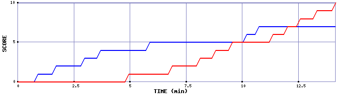 Team Scoring Graph