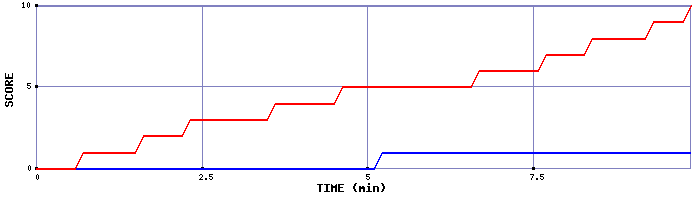 Team Scoring Graph
