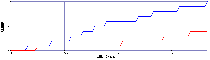 Team Scoring Graph
