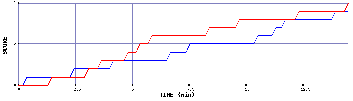 Team Scoring Graph