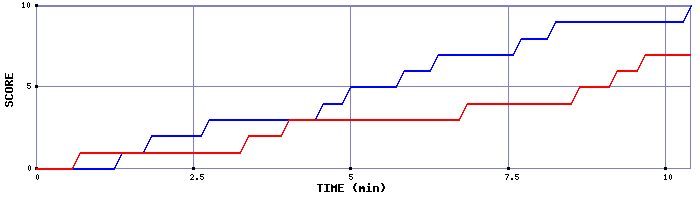 Team Scoring Graph