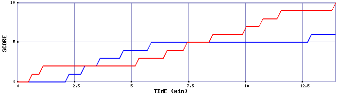 Team Scoring Graph