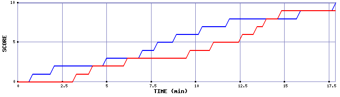 Team Scoring Graph