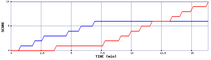 Team Scoring Graph