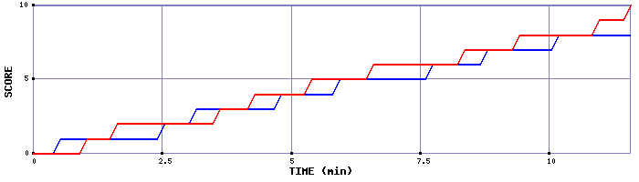 Team Scoring Graph