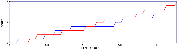 Team Scoring Graph
