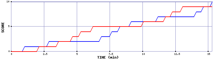 Team Scoring Graph