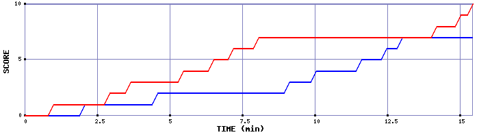 Team Scoring Graph