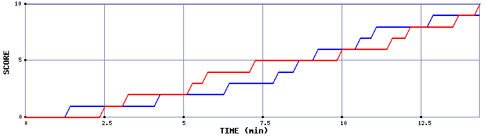 Team Scoring Graph
