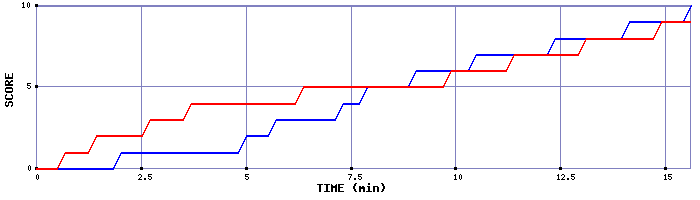 Team Scoring Graph