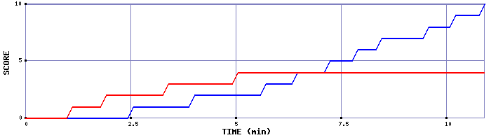 Team Scoring Graph