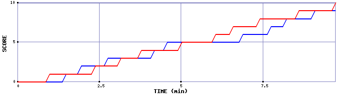 Team Scoring Graph