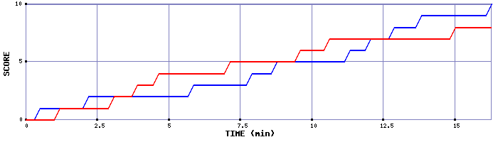 Team Scoring Graph