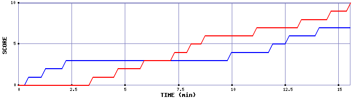 Team Scoring Graph