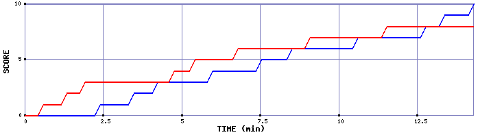 Team Scoring Graph
