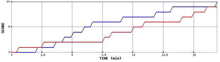 Team Scoring Graph