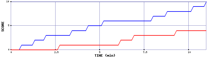 Team Scoring Graph