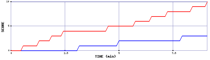 Team Scoring Graph