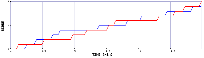 Team Scoring Graph