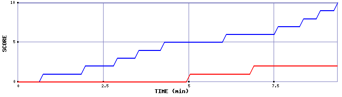 Team Scoring Graph