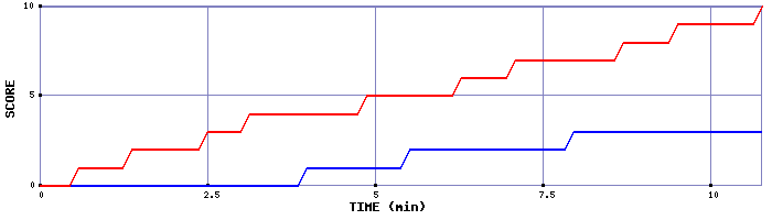 Team Scoring Graph