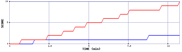 Team Scoring Graph