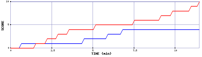 Team Scoring Graph