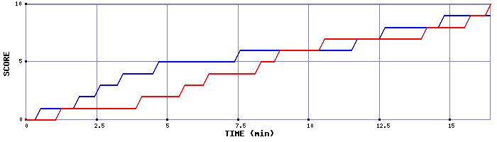Team Scoring Graph