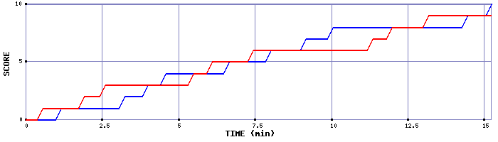 Team Scoring Graph