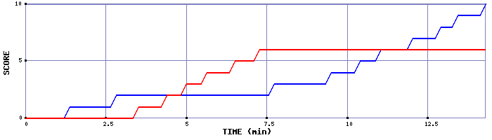 Team Scoring Graph