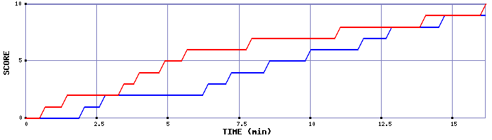 Team Scoring Graph