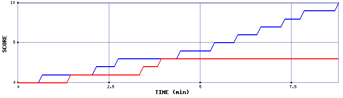 Team Scoring Graph