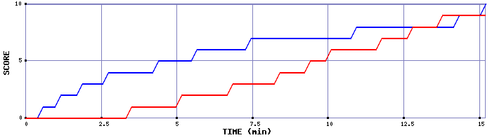 Team Scoring Graph