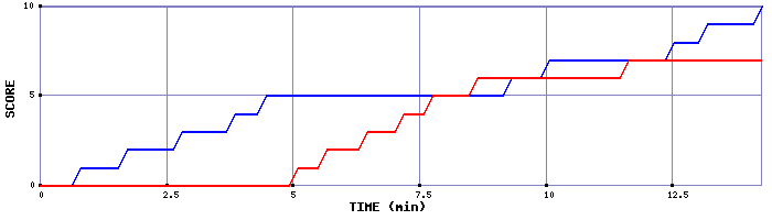 Team Scoring Graph
