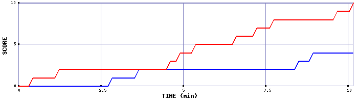 Team Scoring Graph