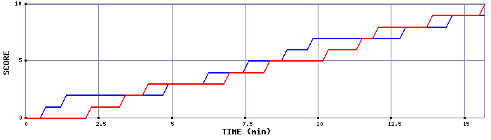 Team Scoring Graph