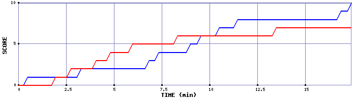 Team Scoring Graph