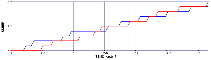 Team Scoring Graph