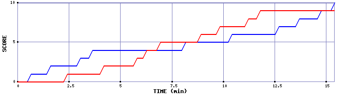 Team Scoring Graph