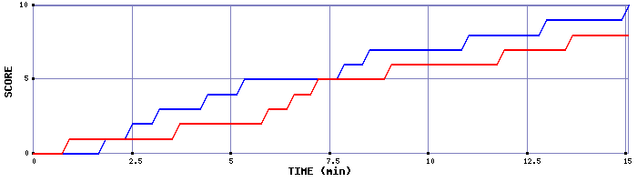 Team Scoring Graph