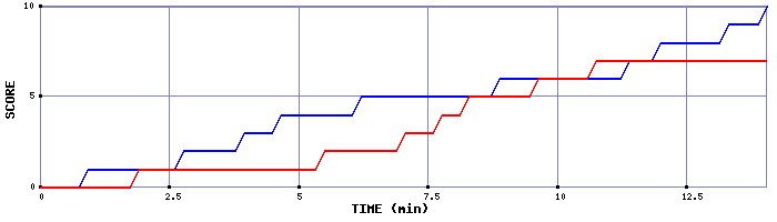 Team Scoring Graph