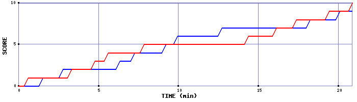 Team Scoring Graph